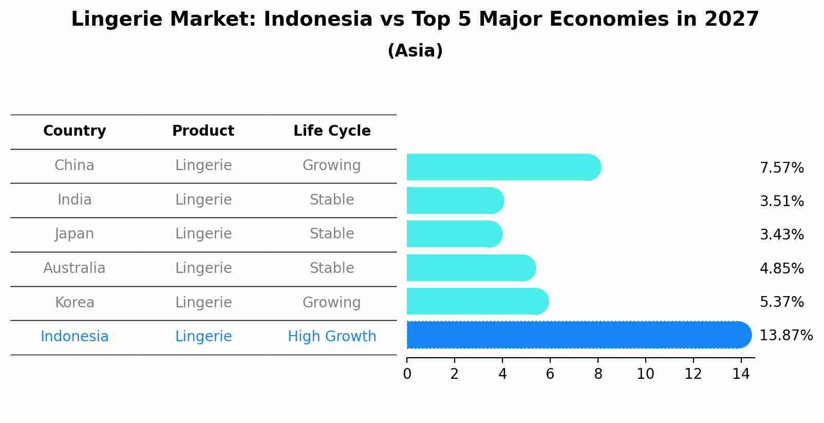 Lingerie Market: Indonesia vs Top 5 Major Economies in 2027 (Asia)