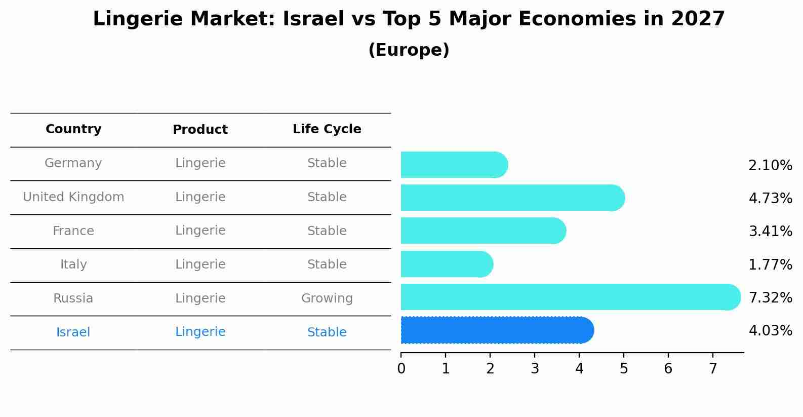 Lingerie Market: Israel vs Top 5 Major Economies in 2027 (Europe)