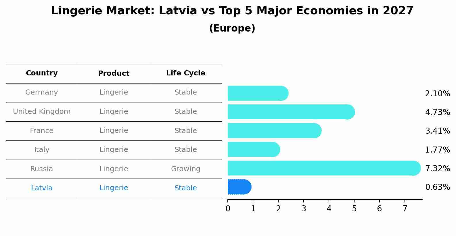 Lingerie Market: Latvia vs Top 5 Major Economies in 2027 (Europe)