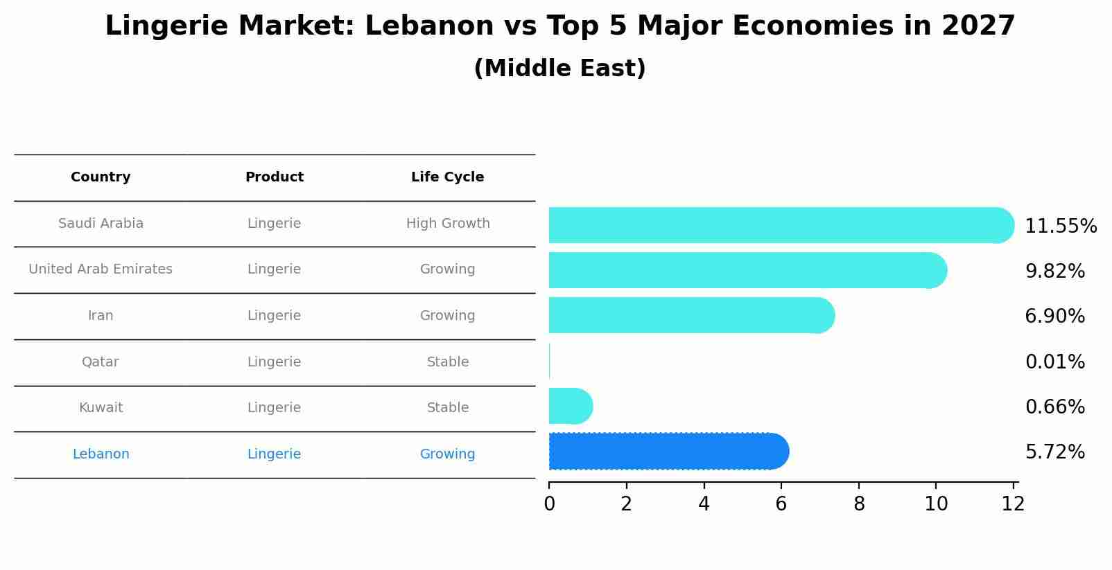 Lingerie Market: Lebanon vs Top 5 Major Economies in 2027 (Middle East)