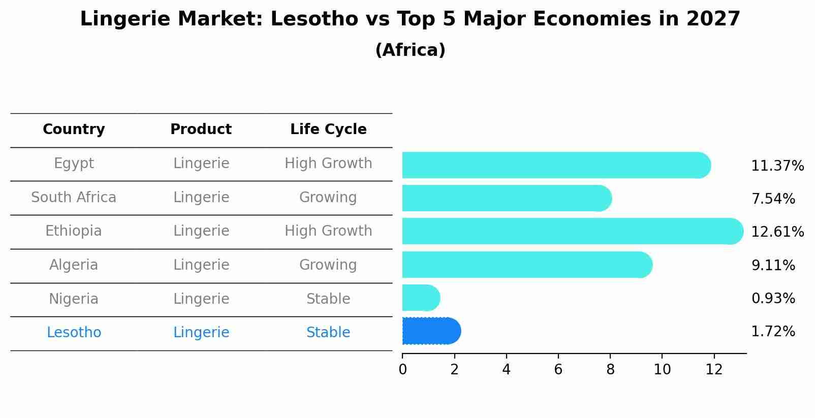 Lingerie Market: Lesotho vs Top 5 Major Economies in 2027 (Africa)