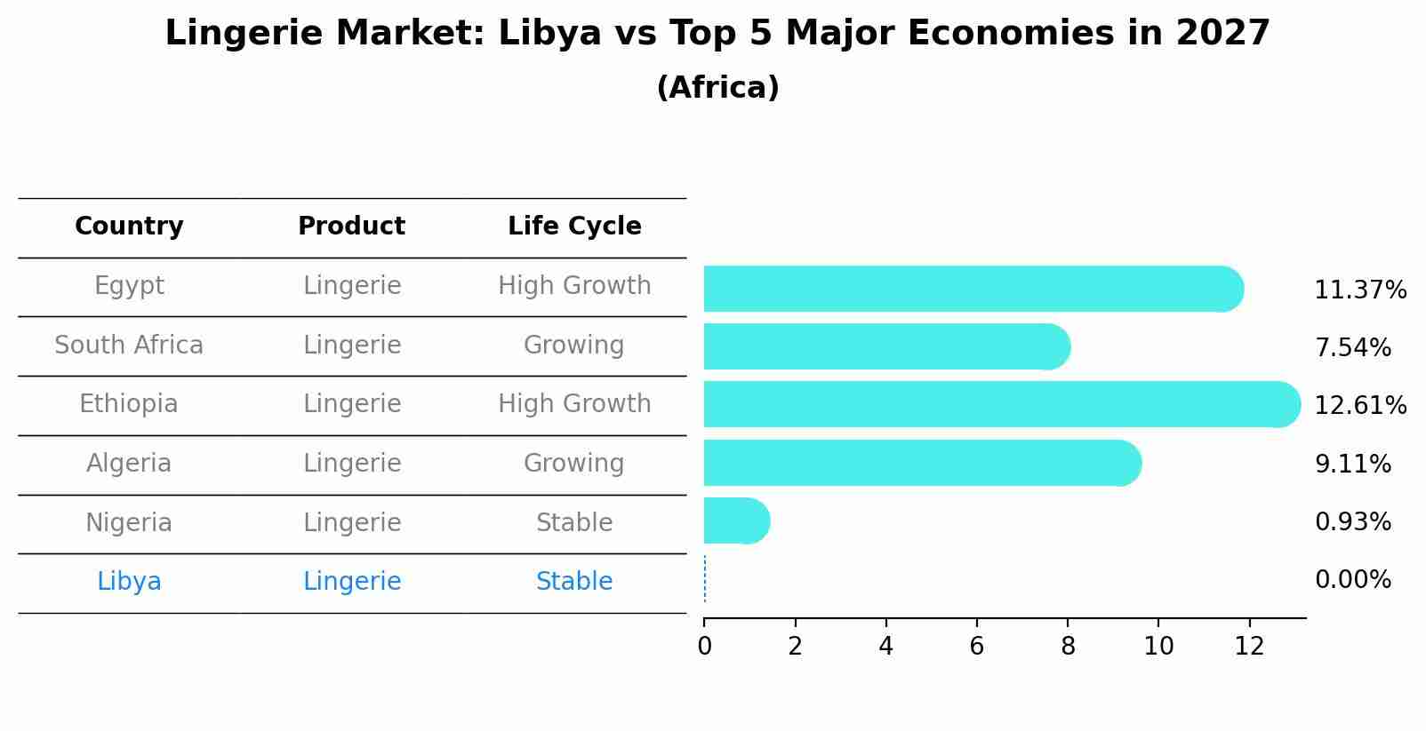 Lingerie Market: Libya vs Top 5 Major Economies in 2027 (Africa)