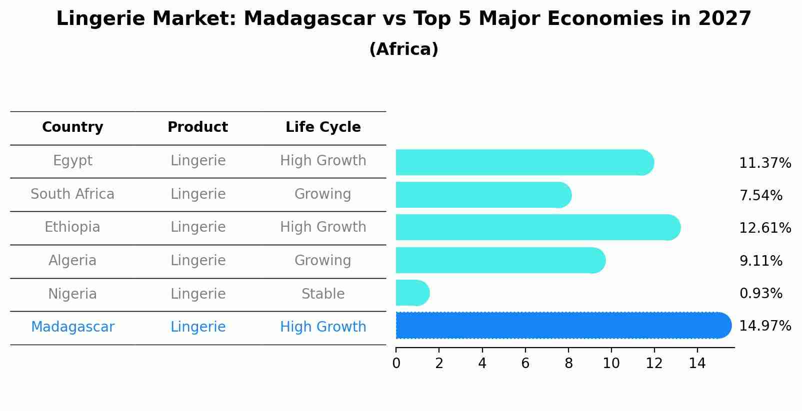 Lingerie Market: Madagascar vs Top 5 Major Economies in 2027 (Africa)