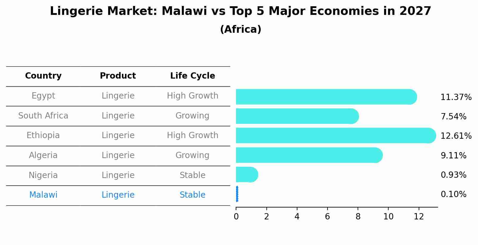 Lingerie Market: Malawi vs Top 5 Major Economies in 2027 (Africa)