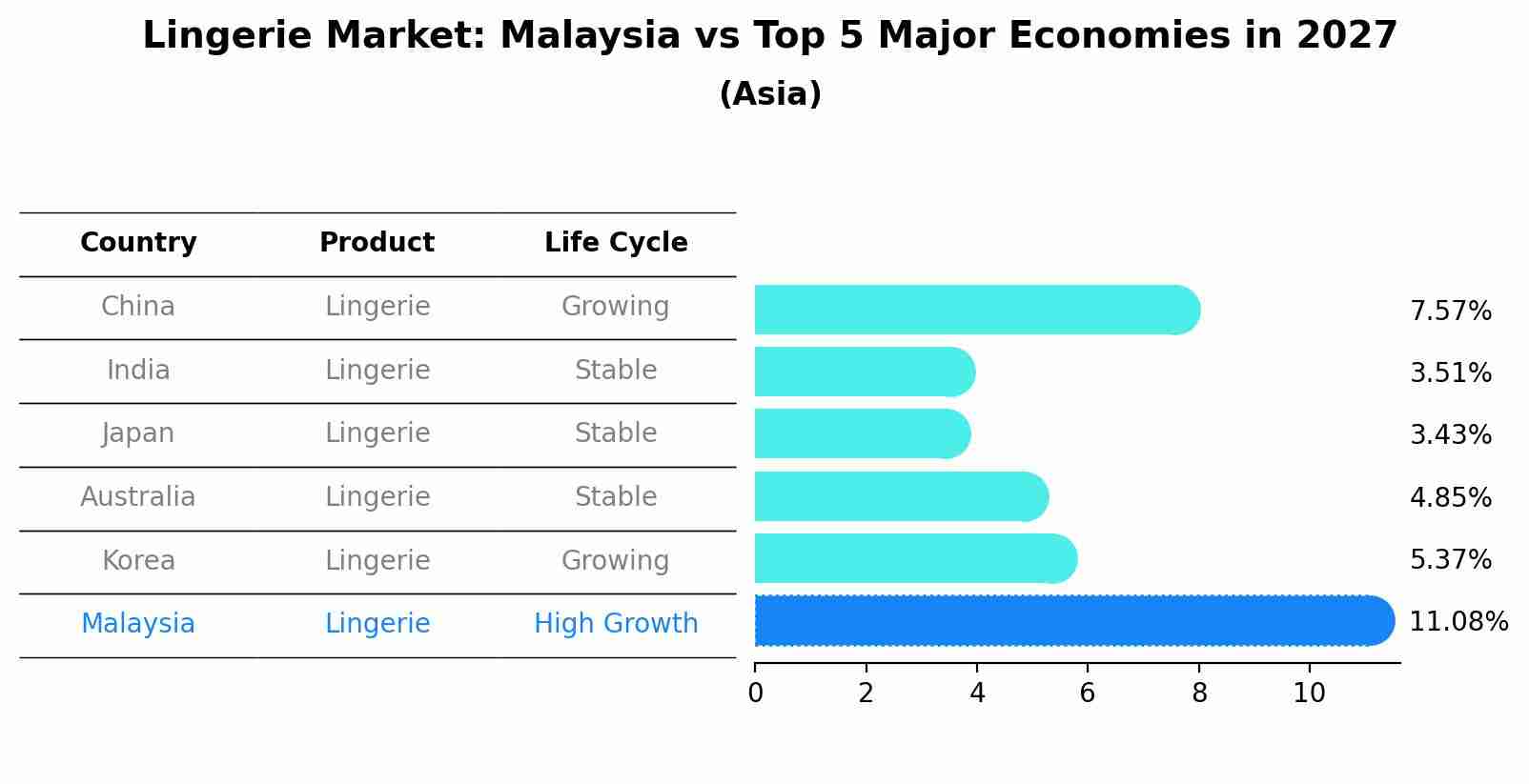 Lingerie Market: Malaysia vs Top 5 Major Economies in 2027 (Asia)