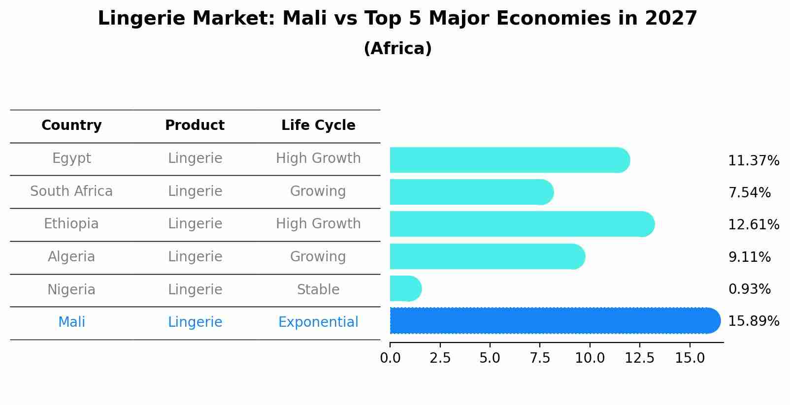 Lingerie Market: Mali vs Top 5 Major Economies in 2027 (Africa)
