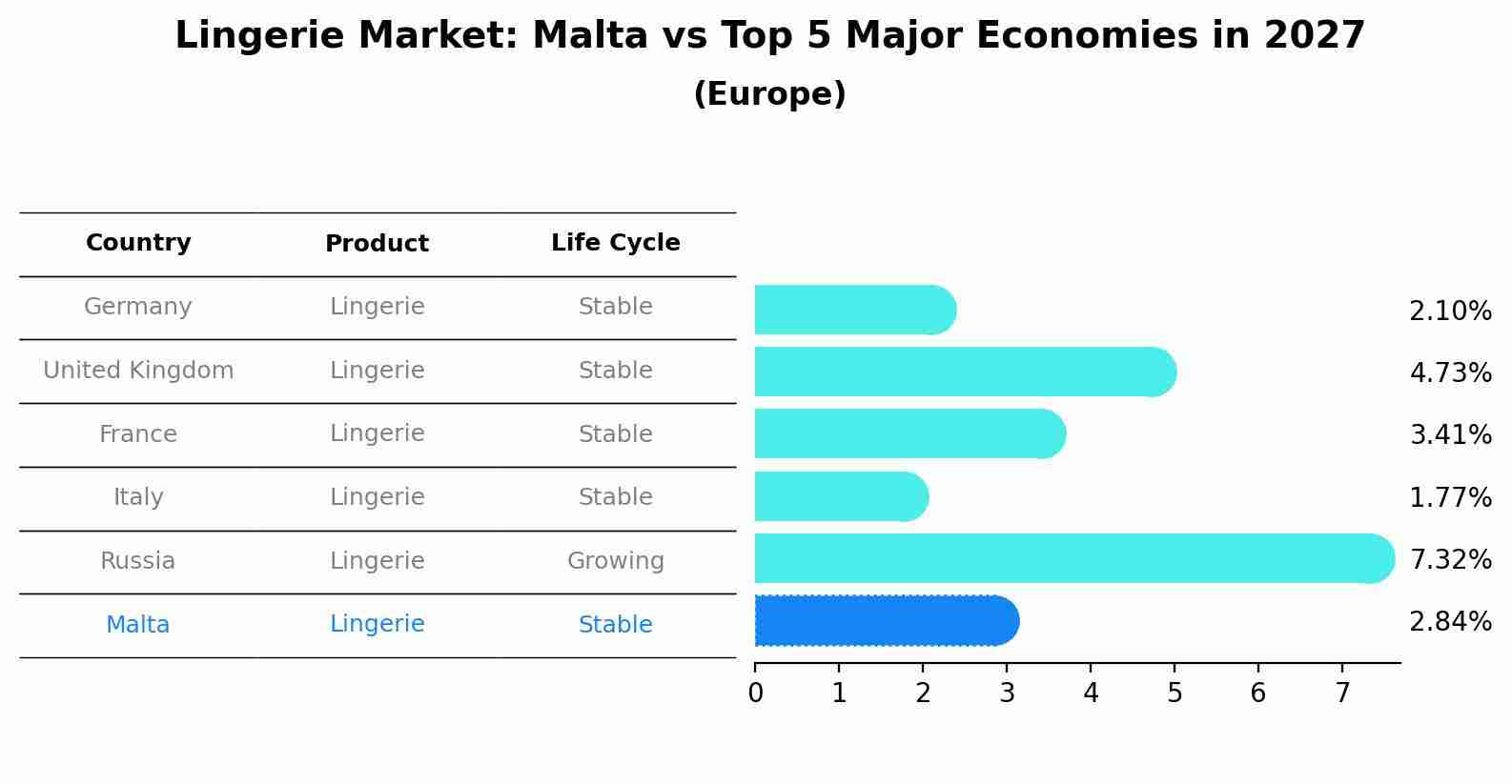 Lingerie Market: Malta vs Top 5 Major Economies in 2027 (Europe)