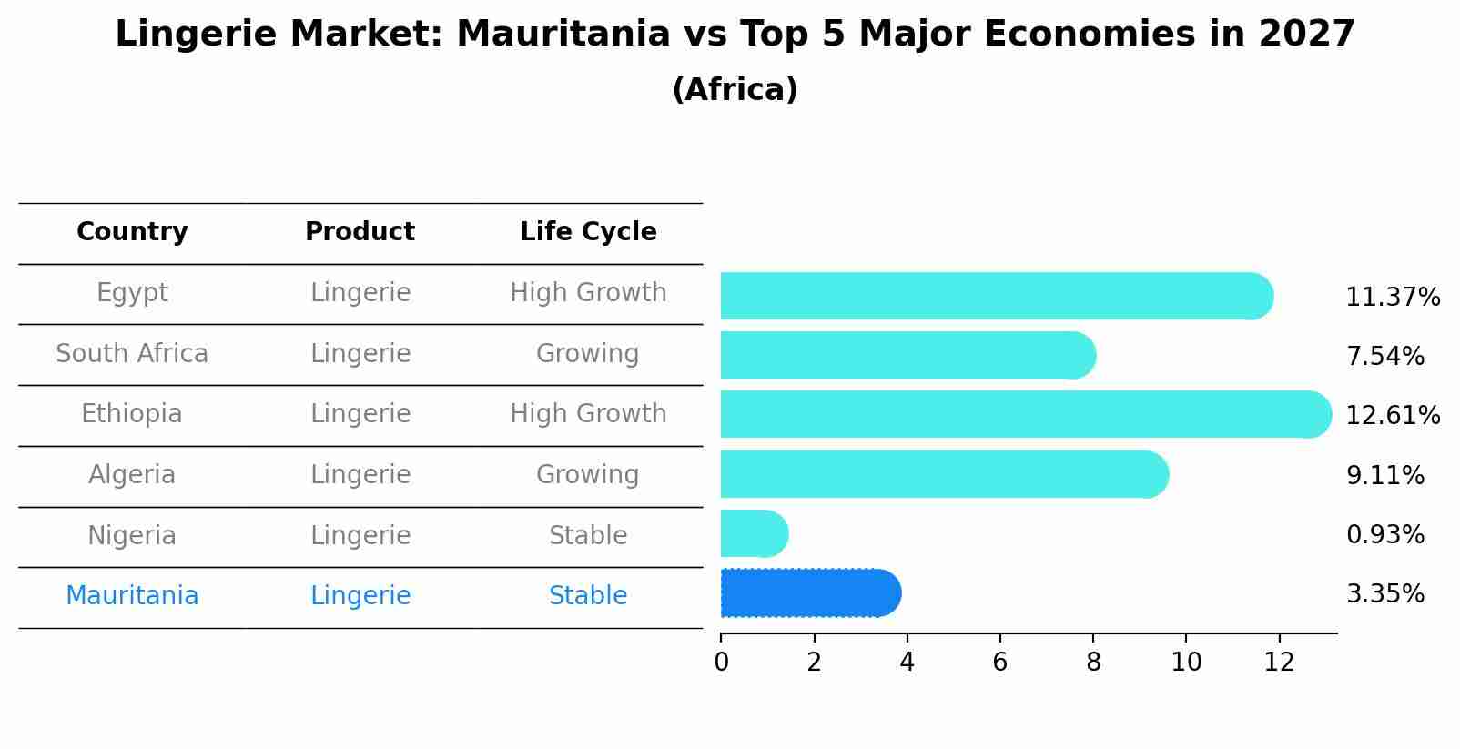 Lingerie Market: Mauritania vs Top 5 Major Economies in 2027 (Africa)