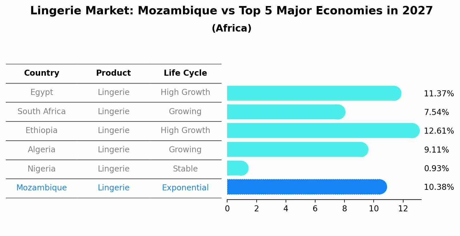 Lingerie Market: Mozambique vs Top 5 Major Economies in 2027 (Africa)