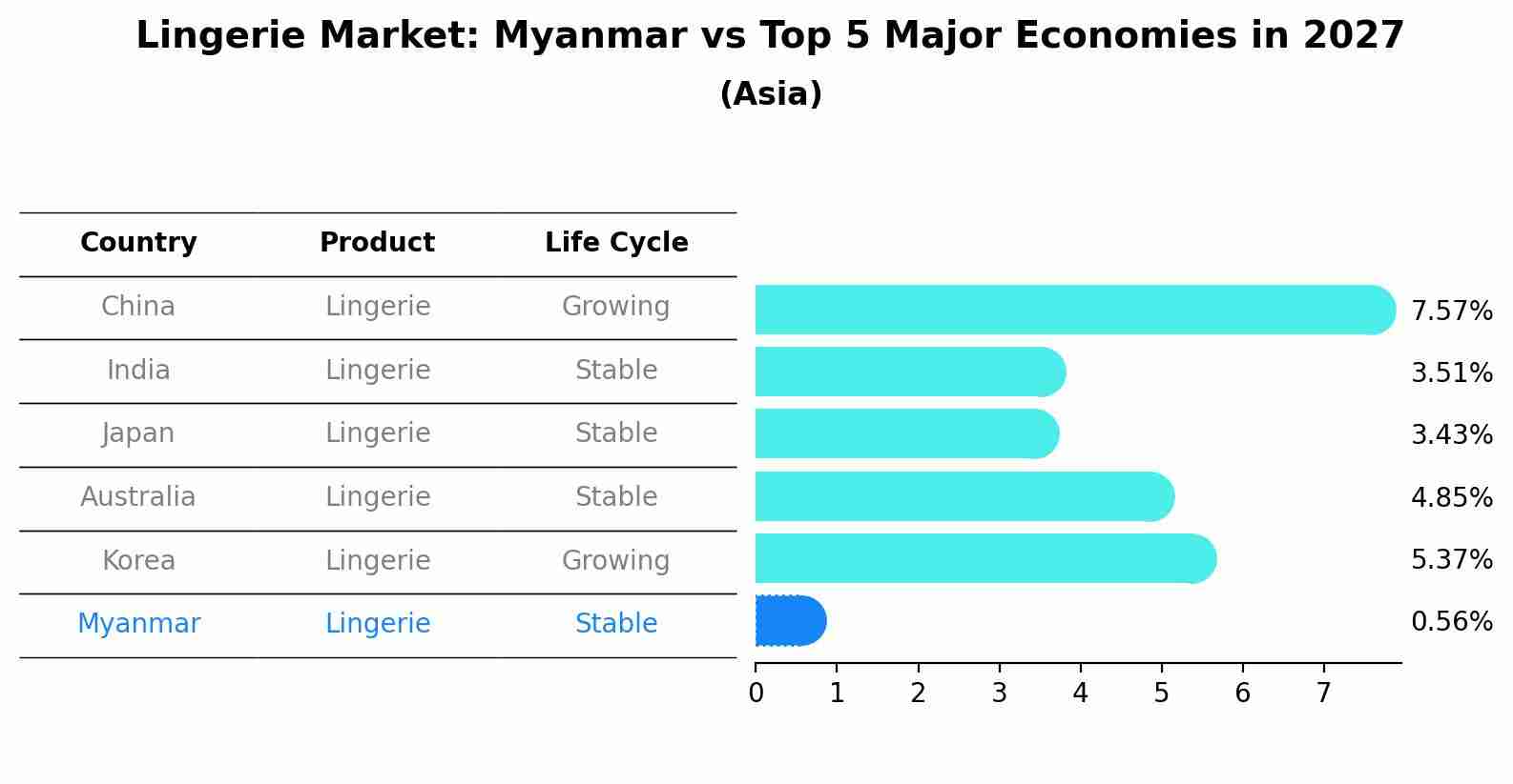 Lingerie Market: Myanmar vs Top 5 Major Economies in 2027 (Asia)