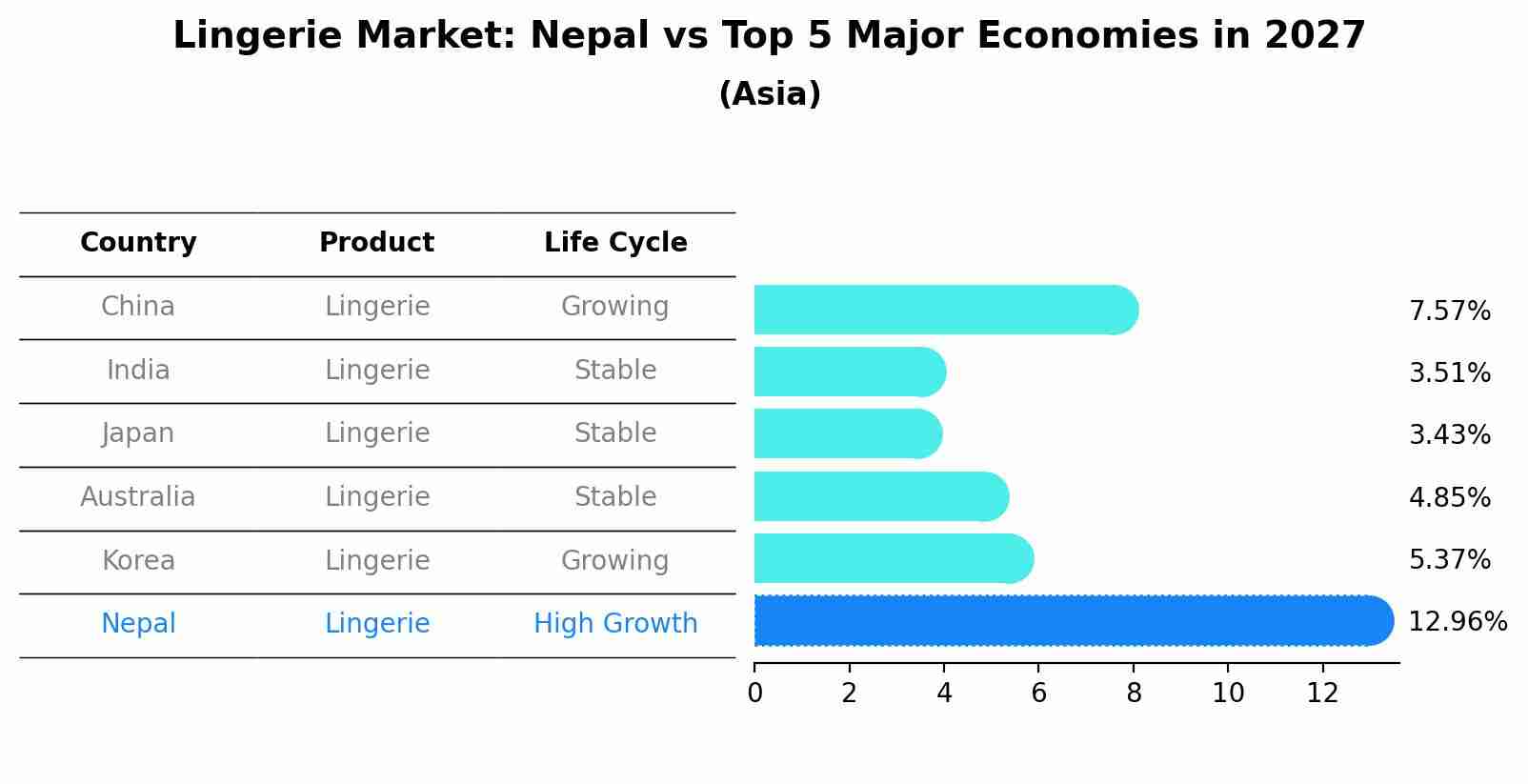 Lingerie Market: Nepal vs Top 5 Major Economies in 2027 (Asia)