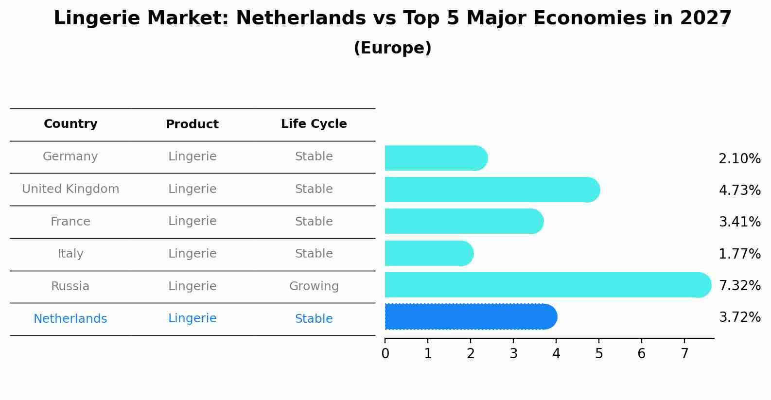 Lingerie Market: Netherlands vs Top 5 Major Economies in 2027 (Europe)