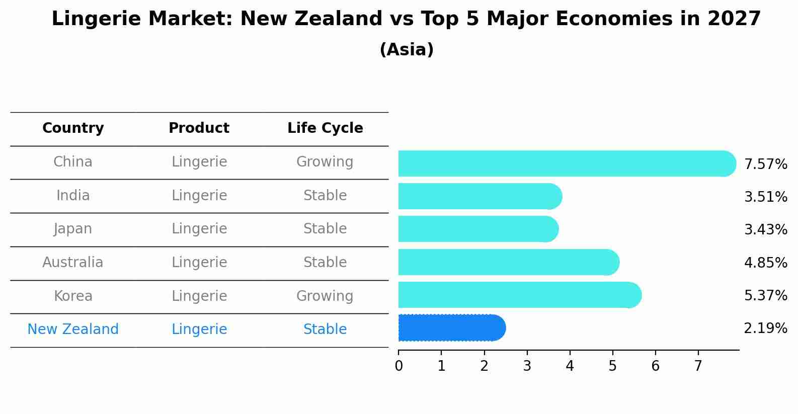 Lingerie Market: New Zealand vs Top 5 Major Economies in 2027 (Asia)