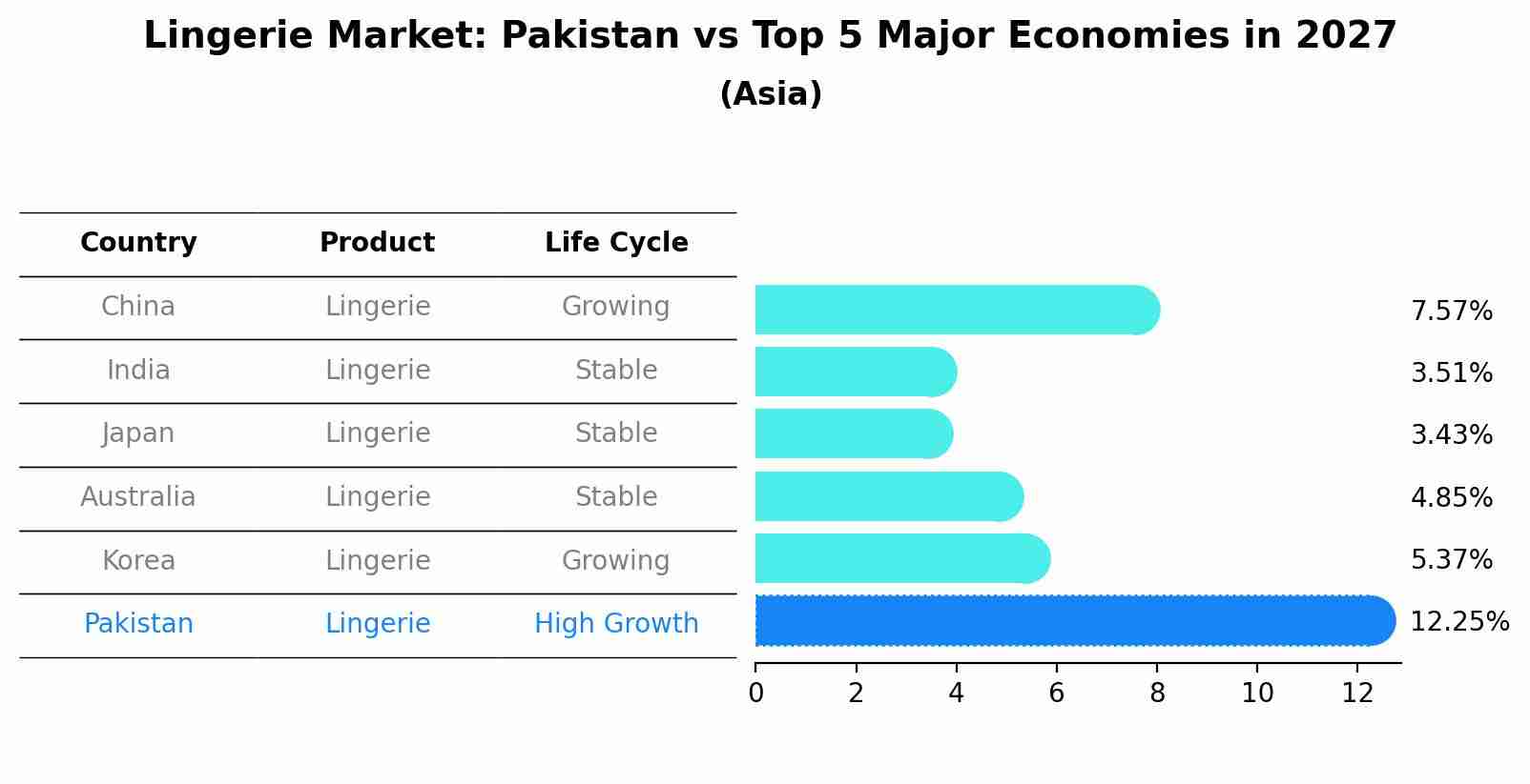 Lingerie Market: Pakistan vs Top 5 Major Economies in 2027 (Asia)