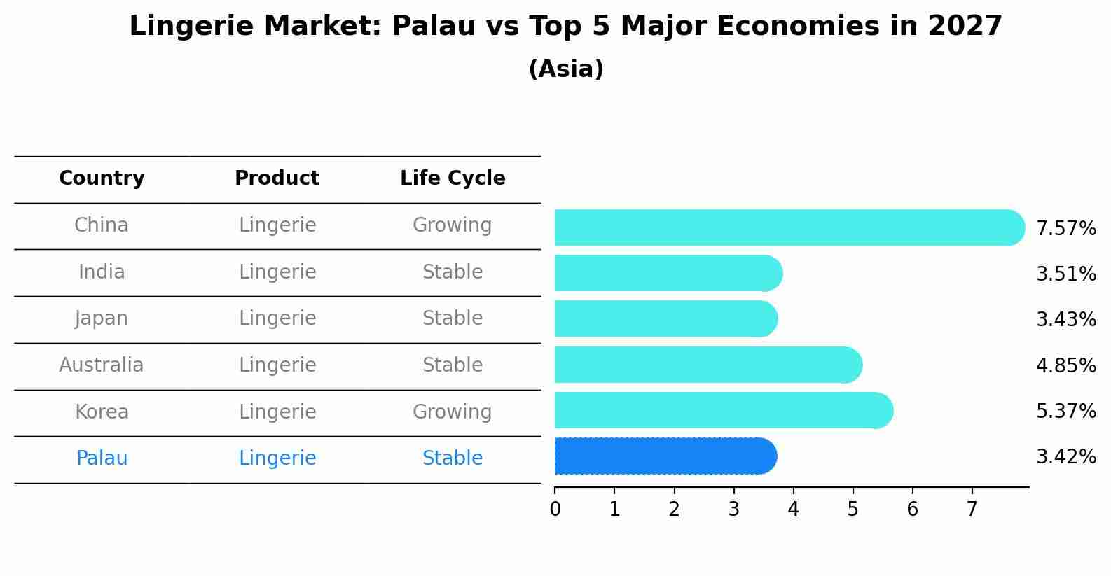 Lingerie Market: Palau vs Top 5 Major Economies in 2027 (Asia)