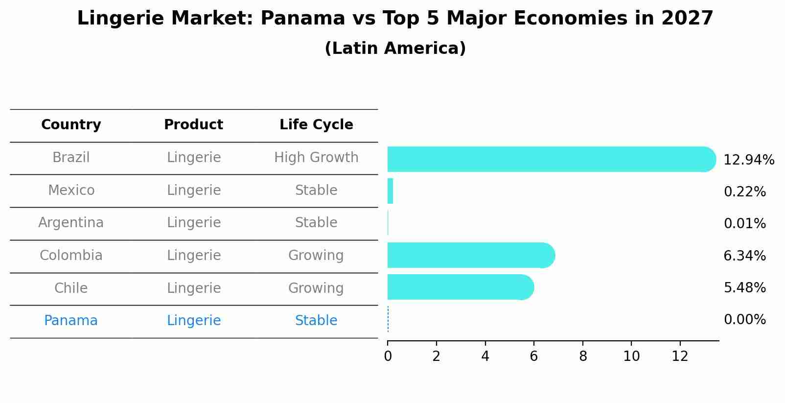 Lingerie Market: Panama vs Top 5 Major Economies in 2027 (Latin America)