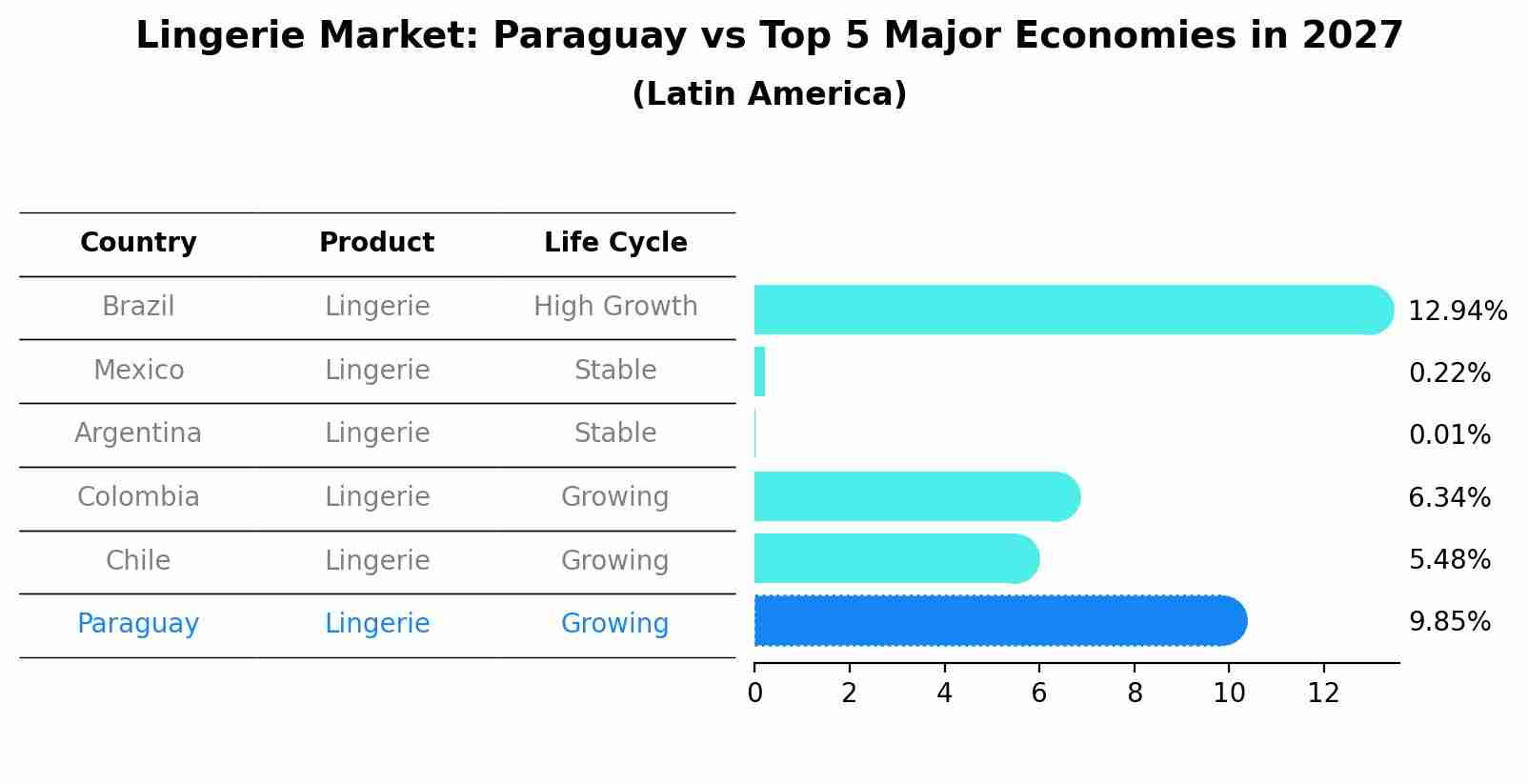 Lingerie Market: Paraguay vs Top 5 Major Economies in 2027 (Latin America)
