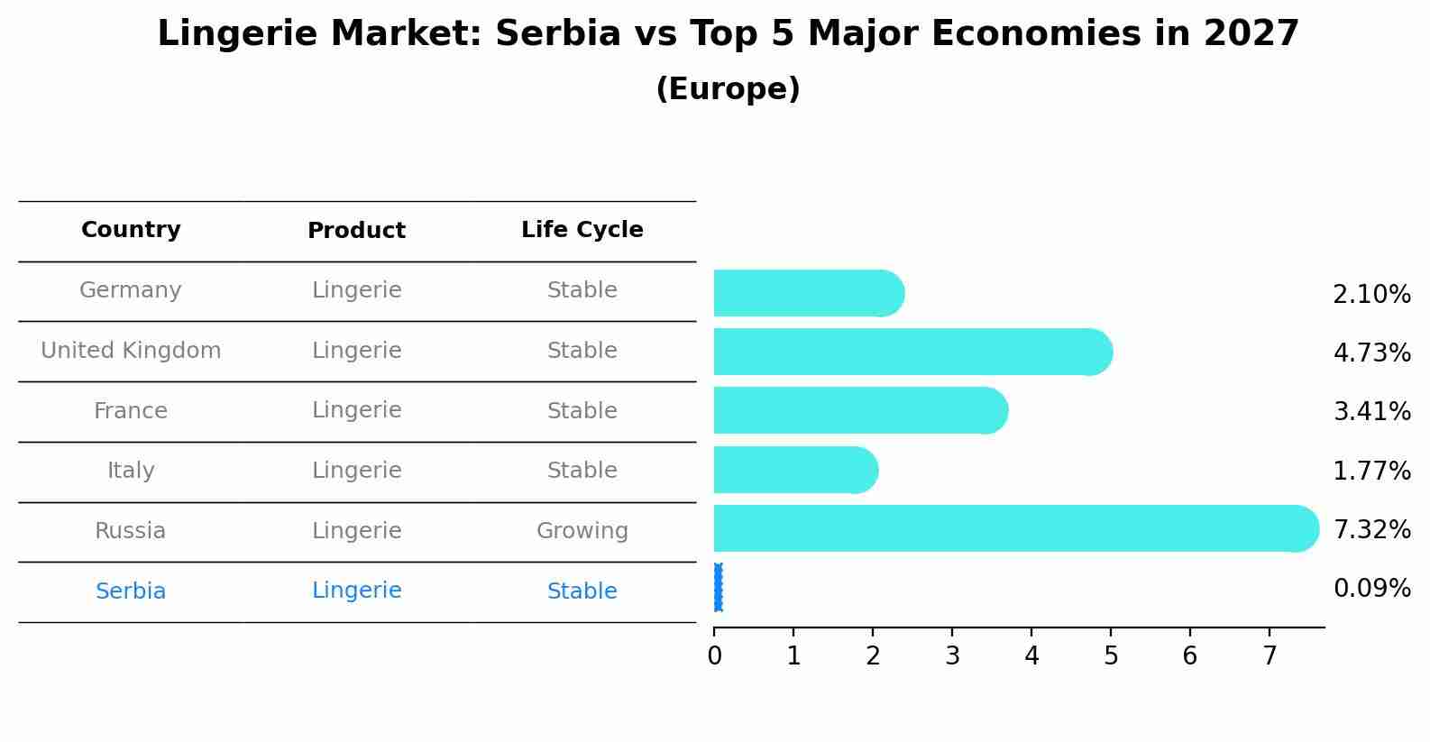 Lingerie Market: Serbia vs Top 5 Major Economies in 2027 (Europe)