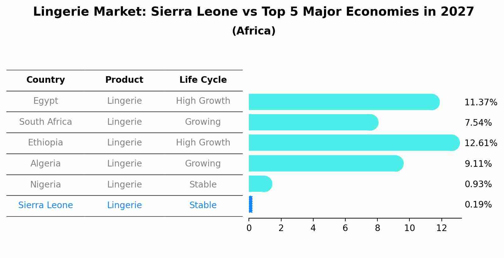 Lingerie Market: Sierra Leone vs Top 5 Major Economies in 2027 (Africa)