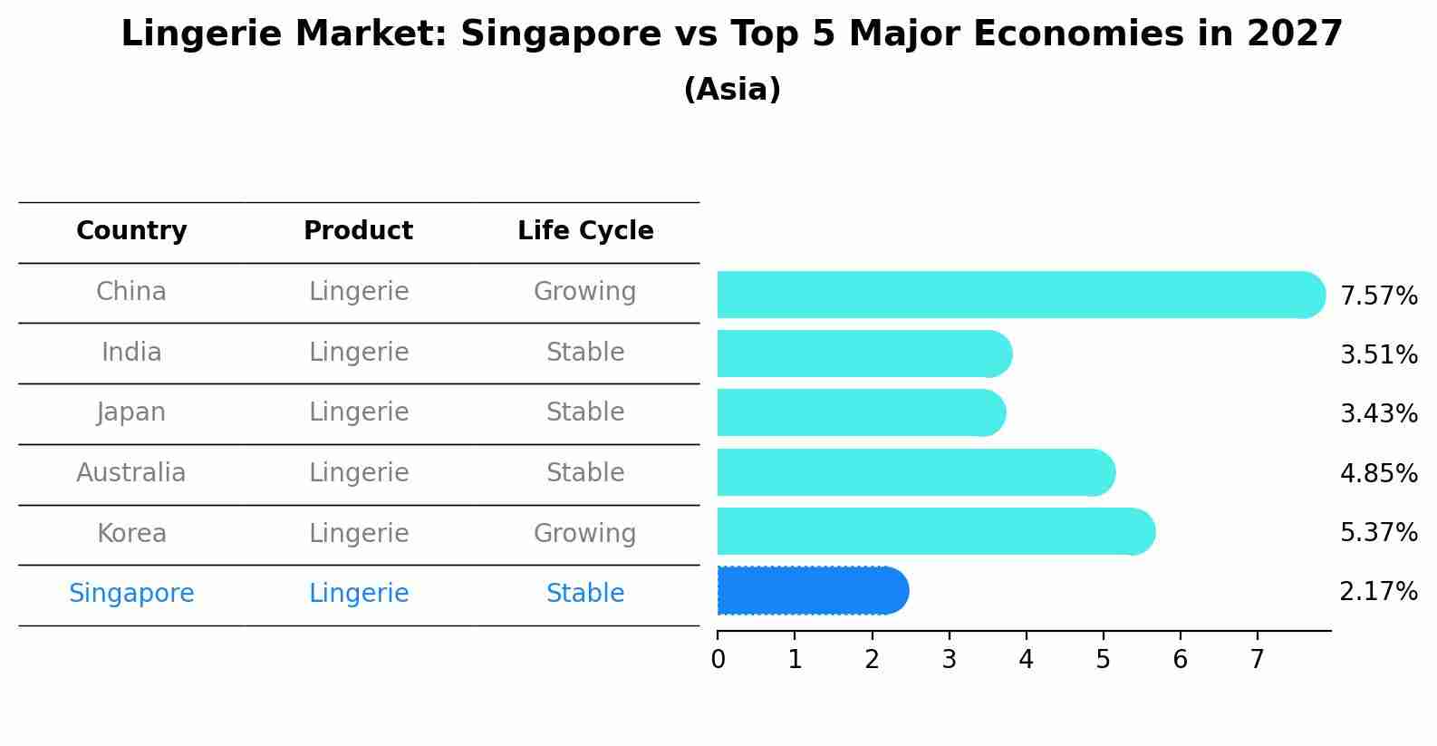 Lingerie Market: Singapore vs Top 5 Major Economies in 2027 (Asia)