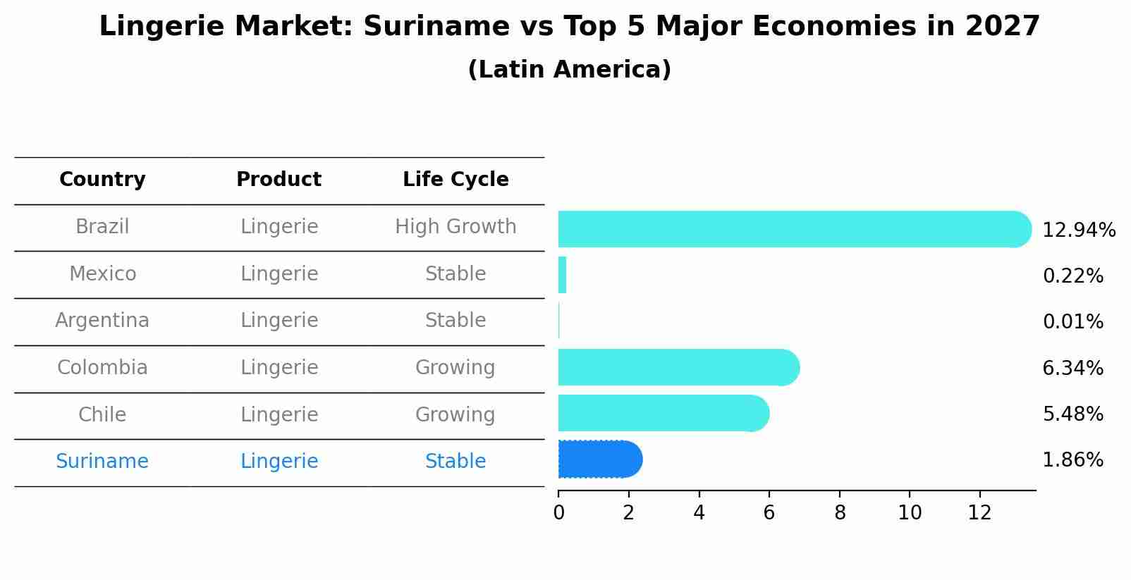 Lingerie Market: Suriname vs Top 5 Major Economies in 2027 (Latin America)