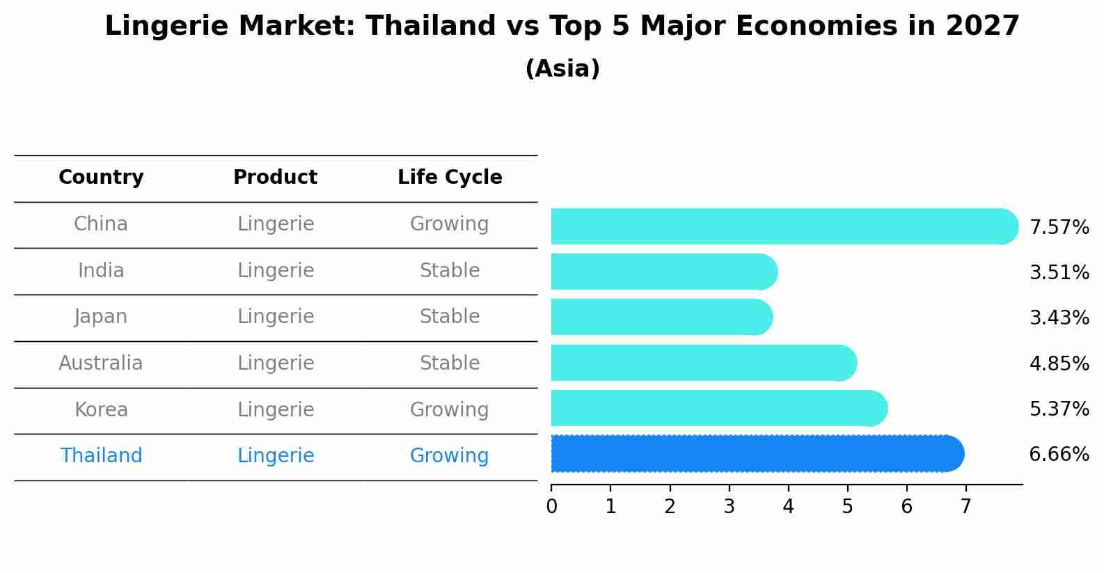Lingerie Market: Thailand vs Top 5 Major Economies in 2027 (Asia)