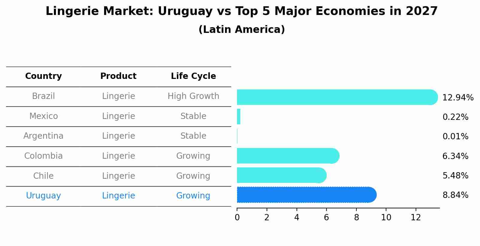 Lingerie Market: Uruguay vs Top 5 Major Economies in 2027 (Latin America)