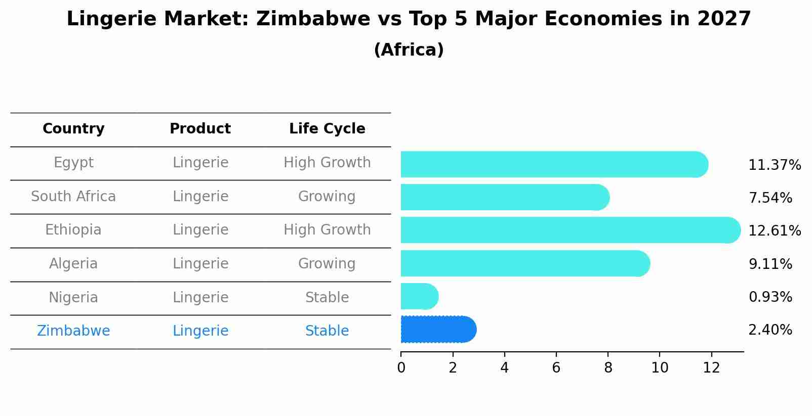 Lingerie Market: Zimbabwe vs Top 5 Major Economies in 2027 (Africa)