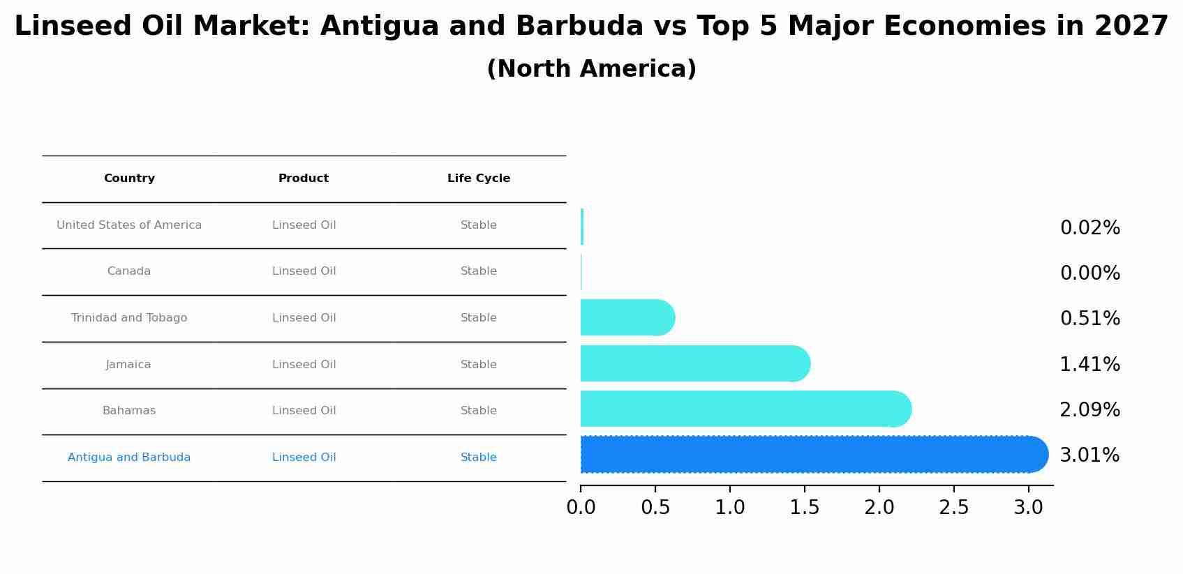 Linseed Oil Market: Antigua and Barbuda vs Top 5 Major Economies in 2027 (North America)