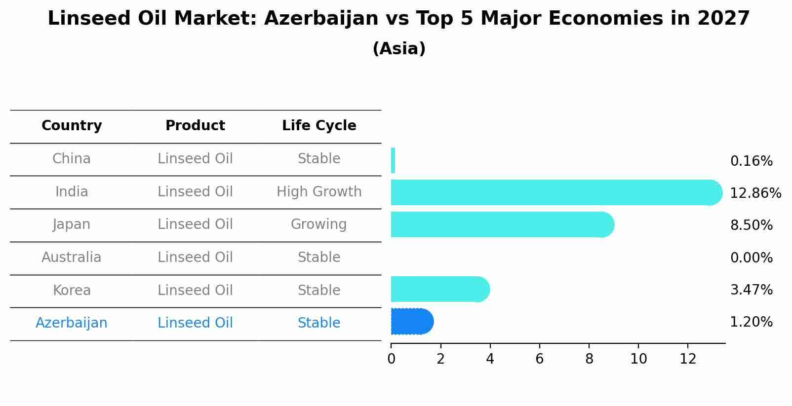 Linseed Oil Market: Azerbaijan vs Top 5 Major Economies in 2027 (Asia)
