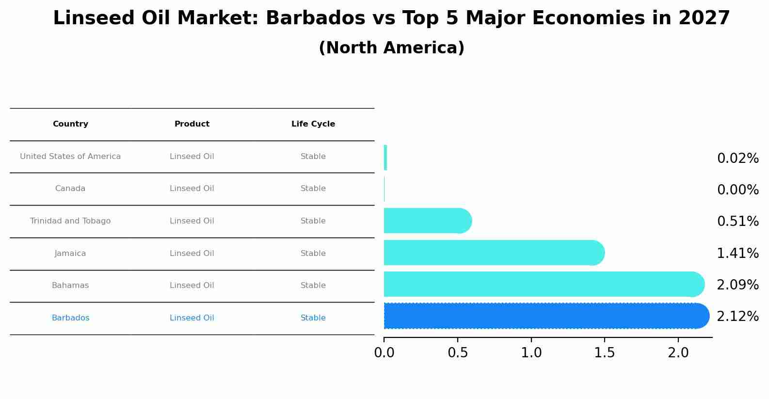 Linseed Oil Market: Barbados vs Top 5 Major Economies in 2027 (North America)