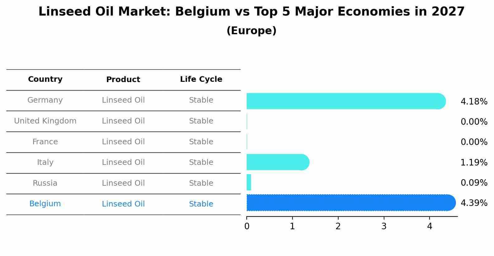 Linseed Oil Market: Belgium vs Top 5 Major Economies in 2027 (Europe)