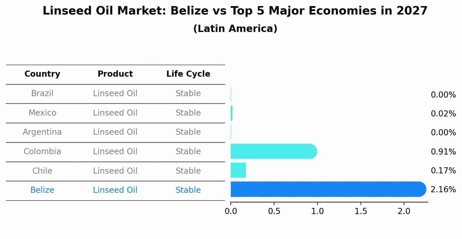 Linseed Oil Market: Belize vs Top 5 Major Economies in 2027 (Latin America)
