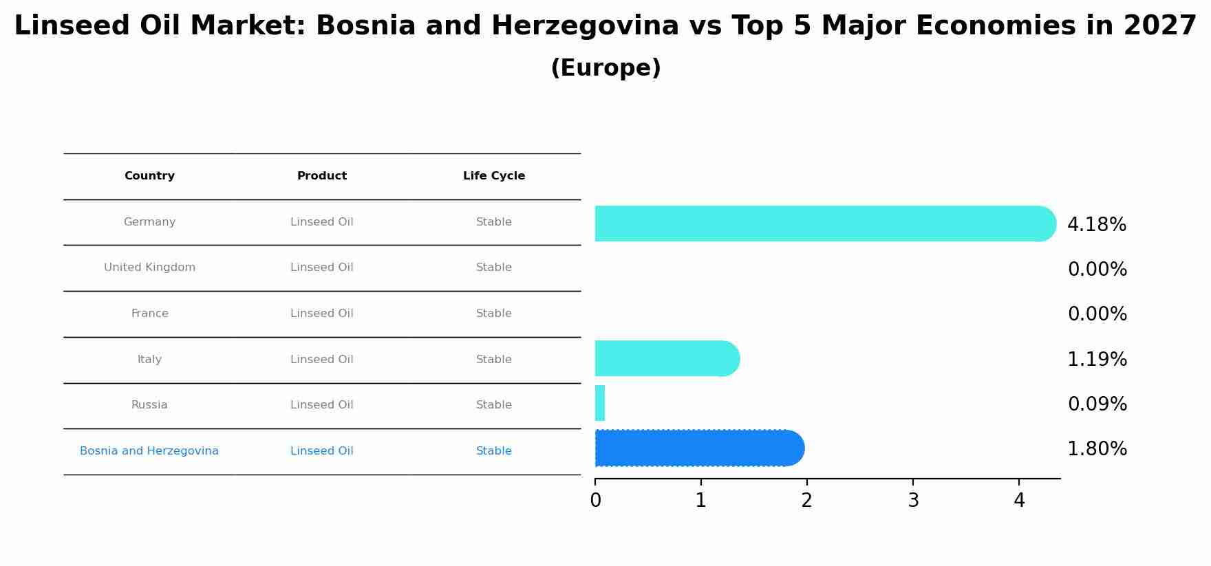 Linseed Oil Market: Bosnia and Herzegovina vs Top 5 Major Economies in 2027 (Europe)