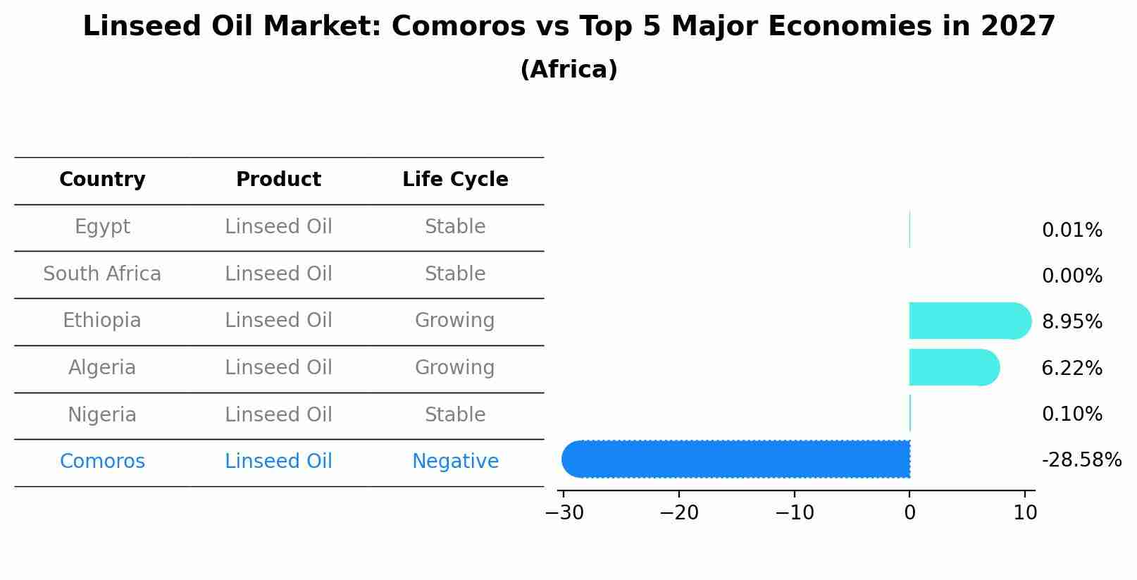 Linseed Oil Market: Comoros vs Top 5 Major Economies in 2027 (Africa)