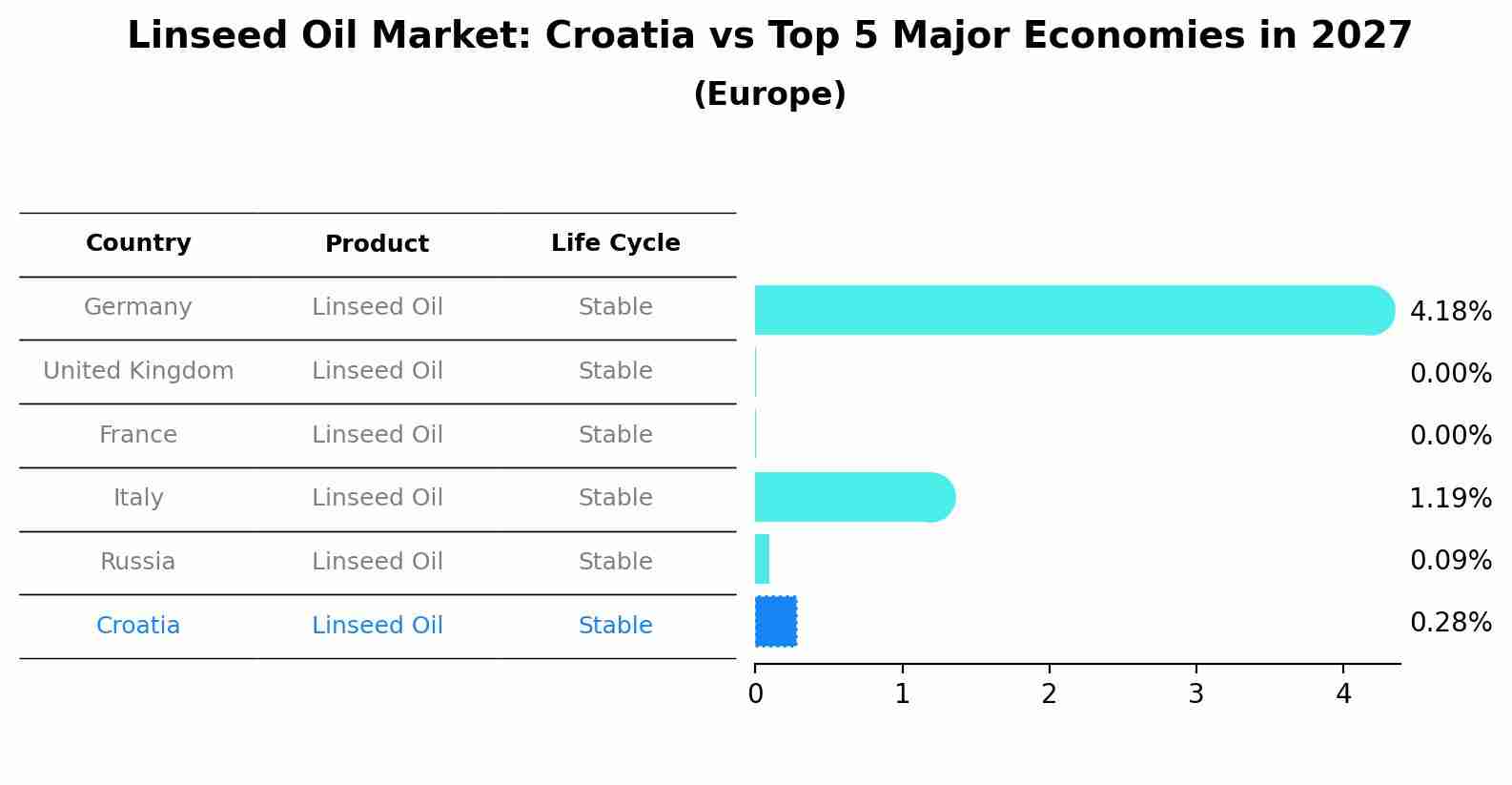 Linseed Oil Market: Croatia vs Top 5 Major Economies in 2027 (Europe)