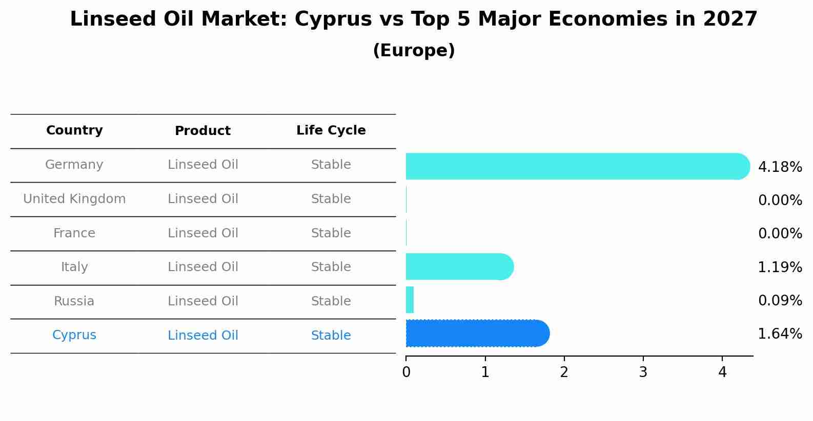 Linseed Oil Market: Cyprus vs Top 5 Major Economies in 2027 (Europe)