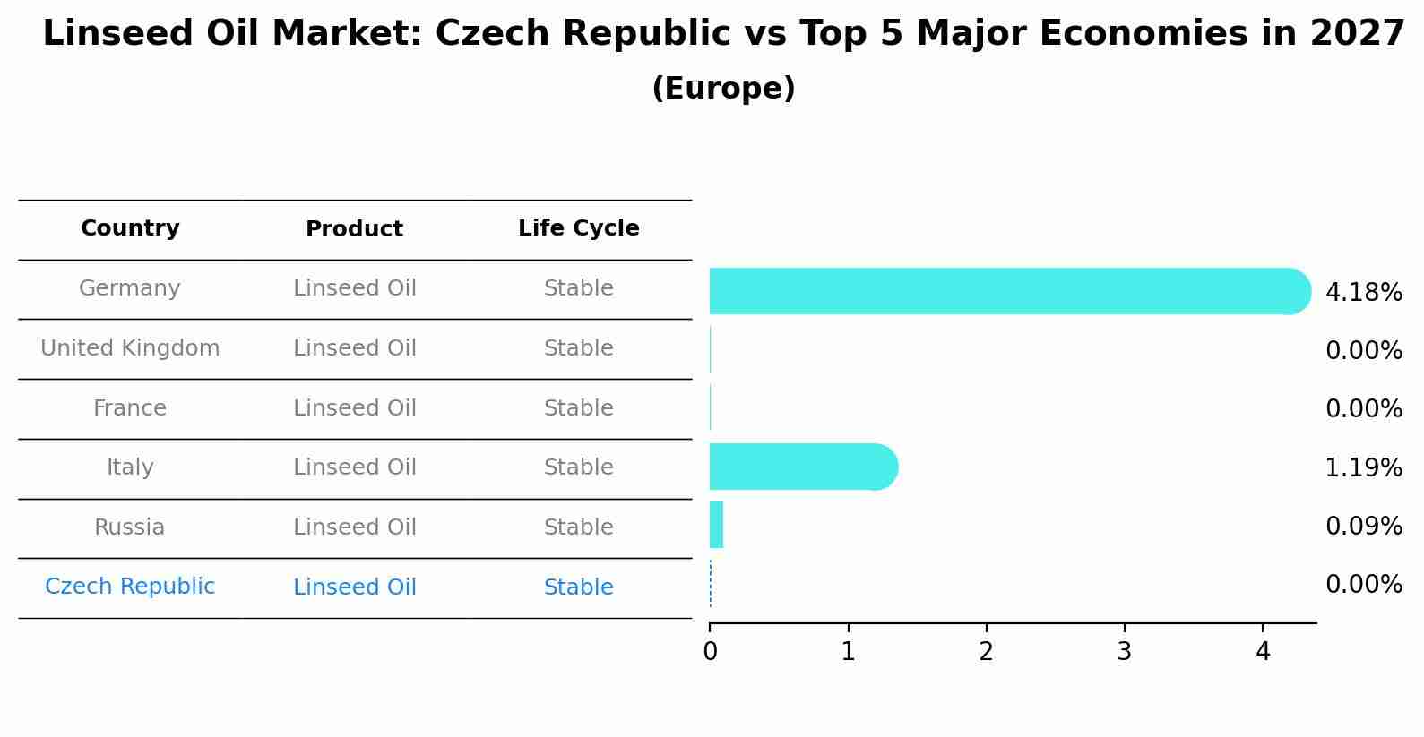 Linseed Oil Market: Czech Republic vs Top 5 Major Economies in 2027 (Europe)