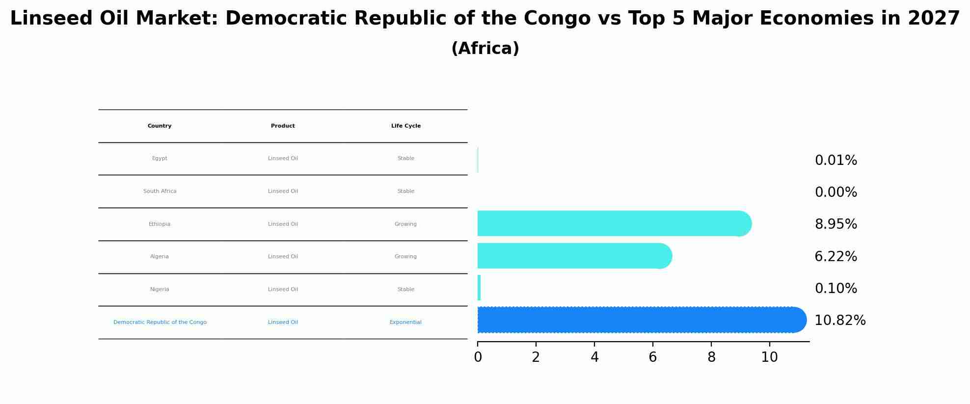 Linseed Oil Market: Democratic Republic of the Congo vs Top 5 Major Economies in 2027 (Africa)