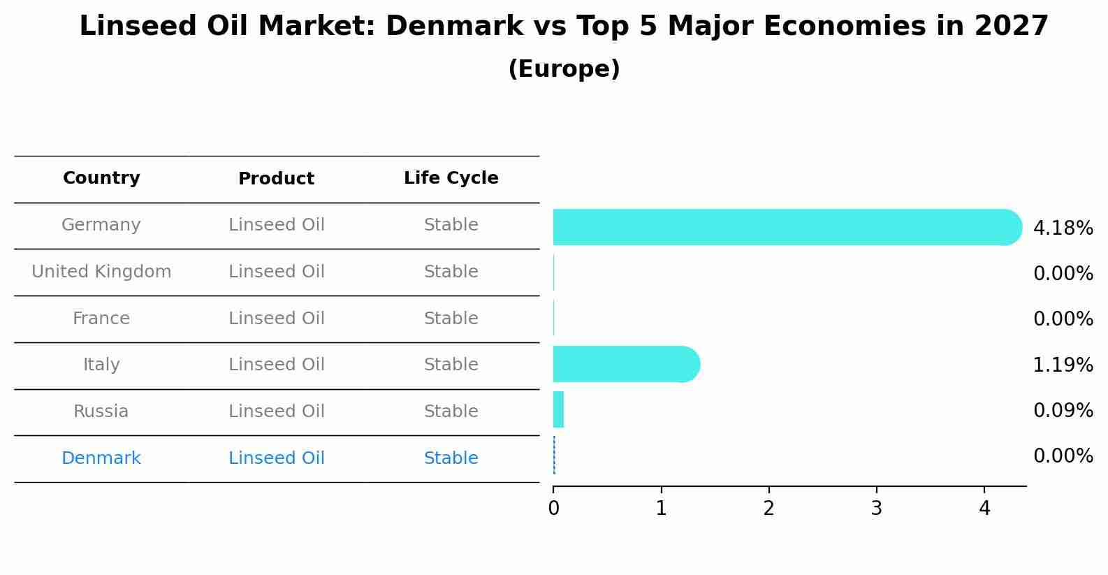 Linseed Oil Market: Denmark vs Top 5 Major Economies in 2027 (Europe)