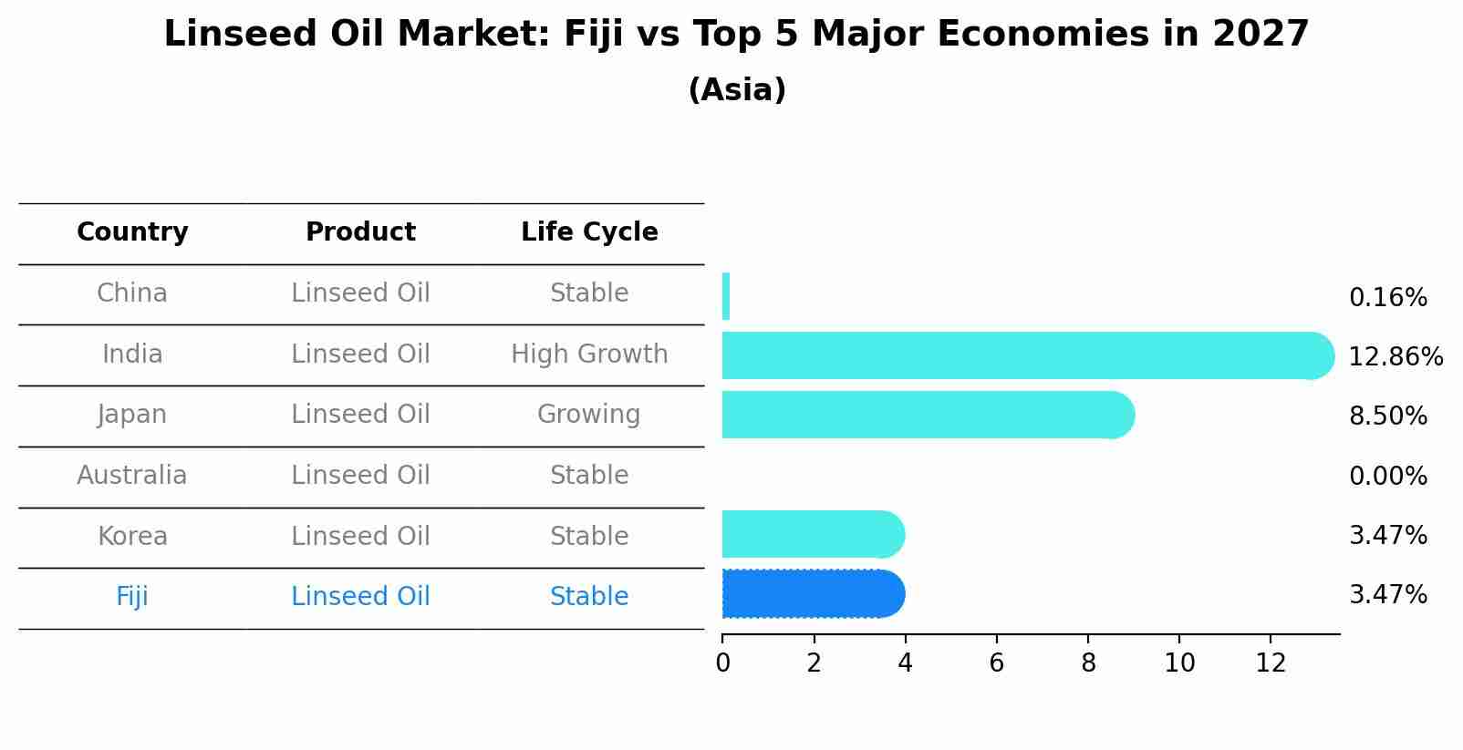 Linseed Oil Market: Fiji vs Top 5 Major Economies in 2027 (Asia)