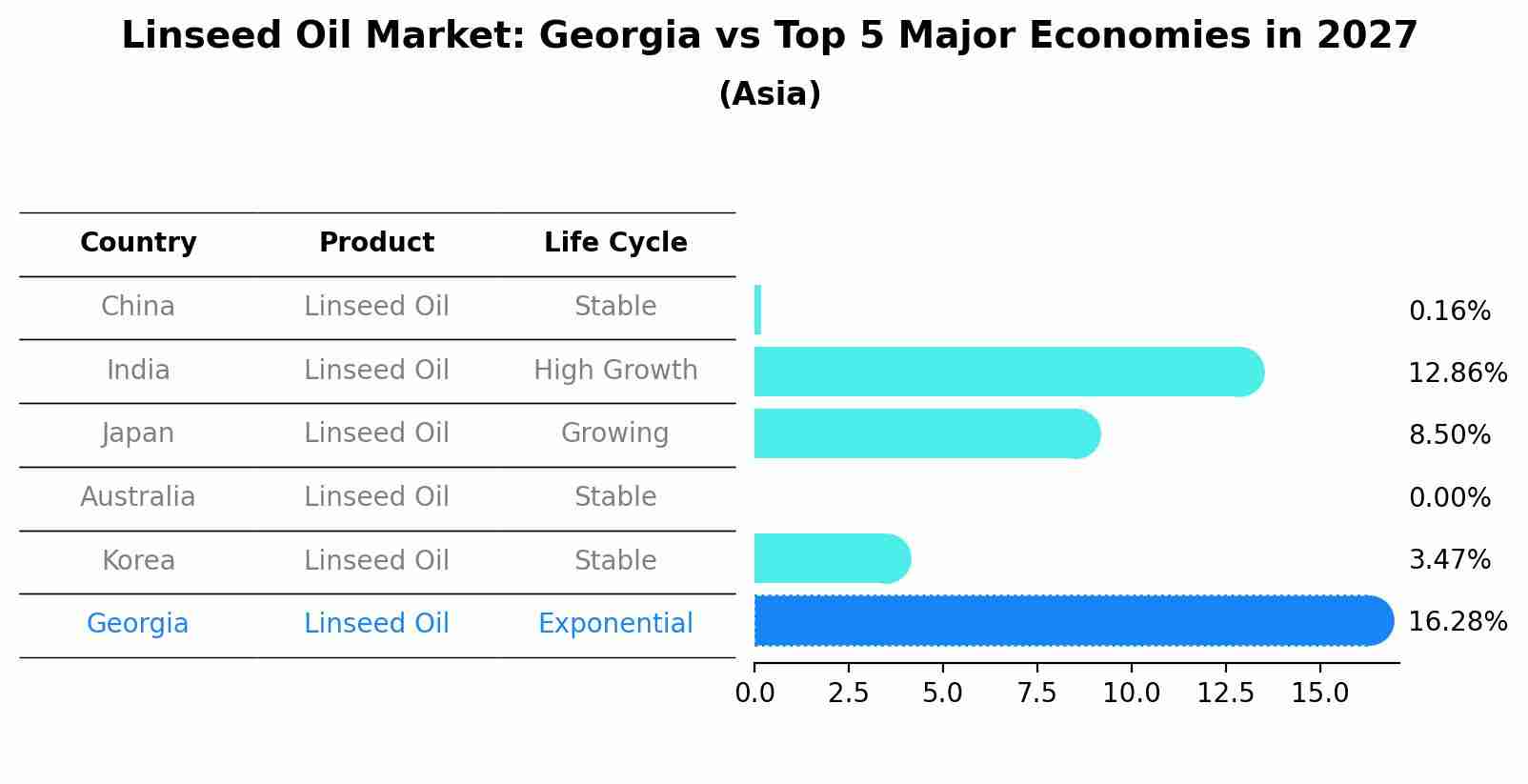Linseed Oil Market: Georgia vs Top 5 Major Economies in 2027 (Asia)
