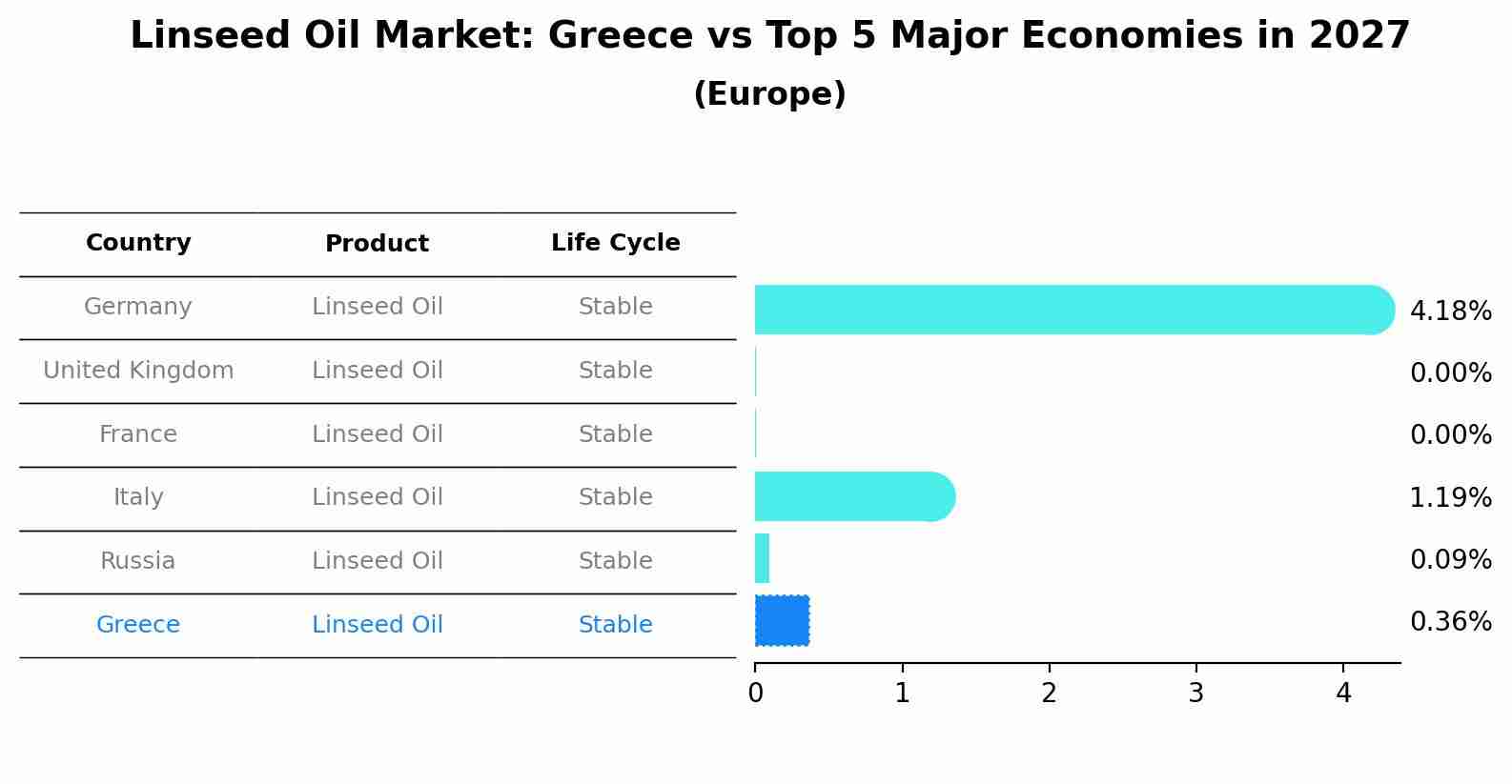 Linseed Oil Market: Greece vs Top 5 Major Economies in 2027 (Europe)