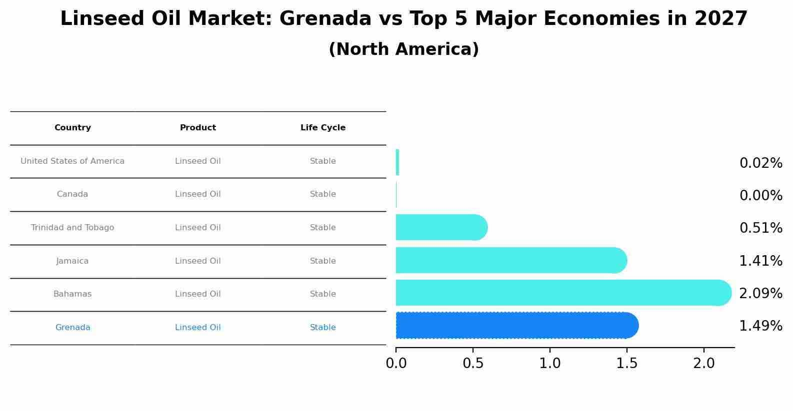 Linseed Oil Market: Grenada vs Top 5 Major Economies in 2027 (North America)
