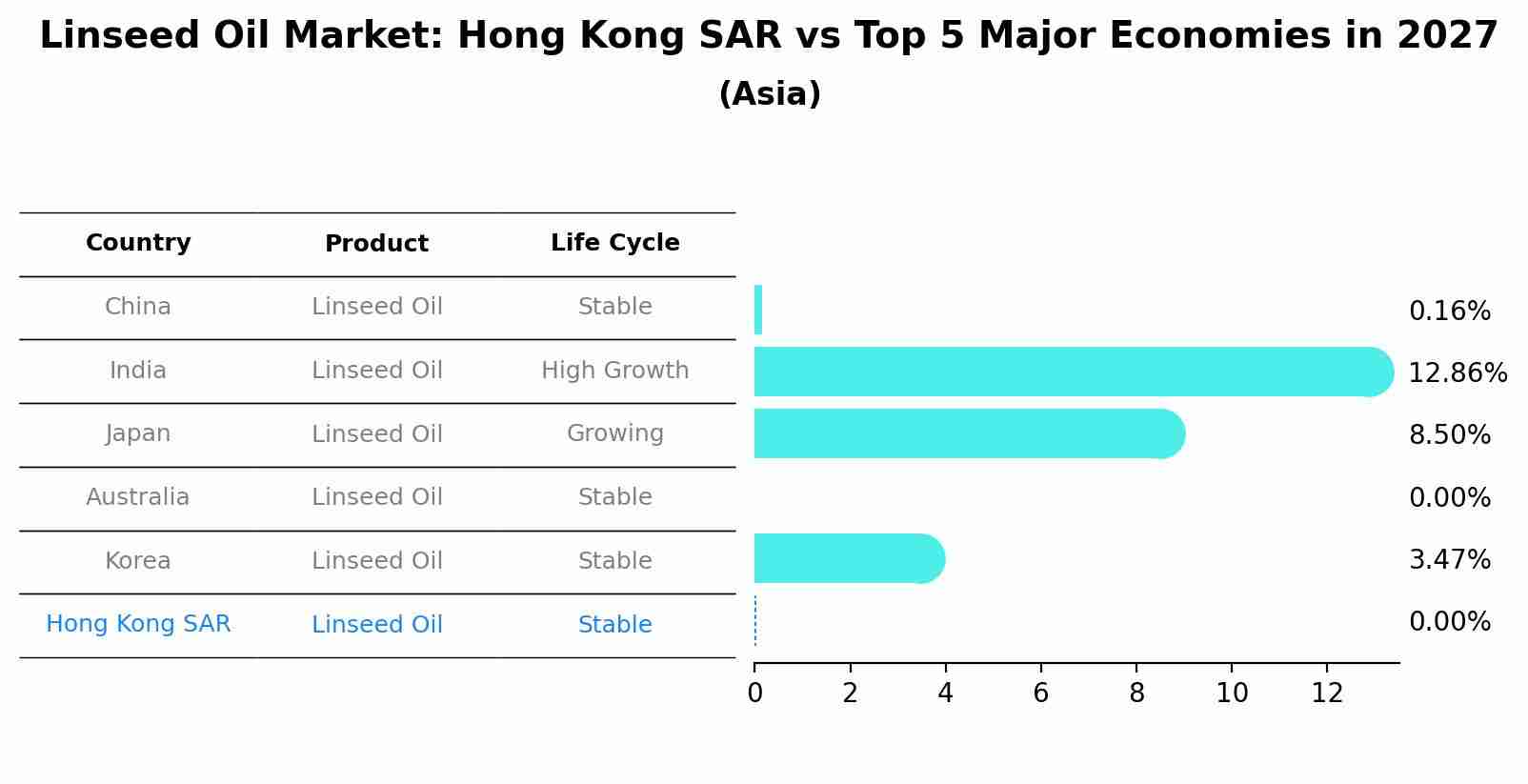 Linseed Oil Market: Hong Kong SAR vs Top 5 Major Economies in 2027 (Asia)