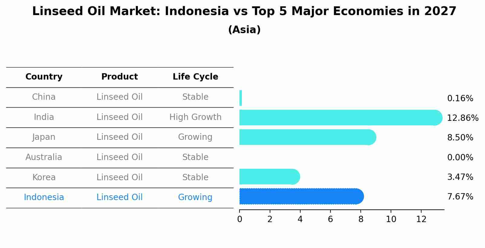 Linseed Oil Market: Indonesia vs Top 5 Major Economies in 2027 (Asia)