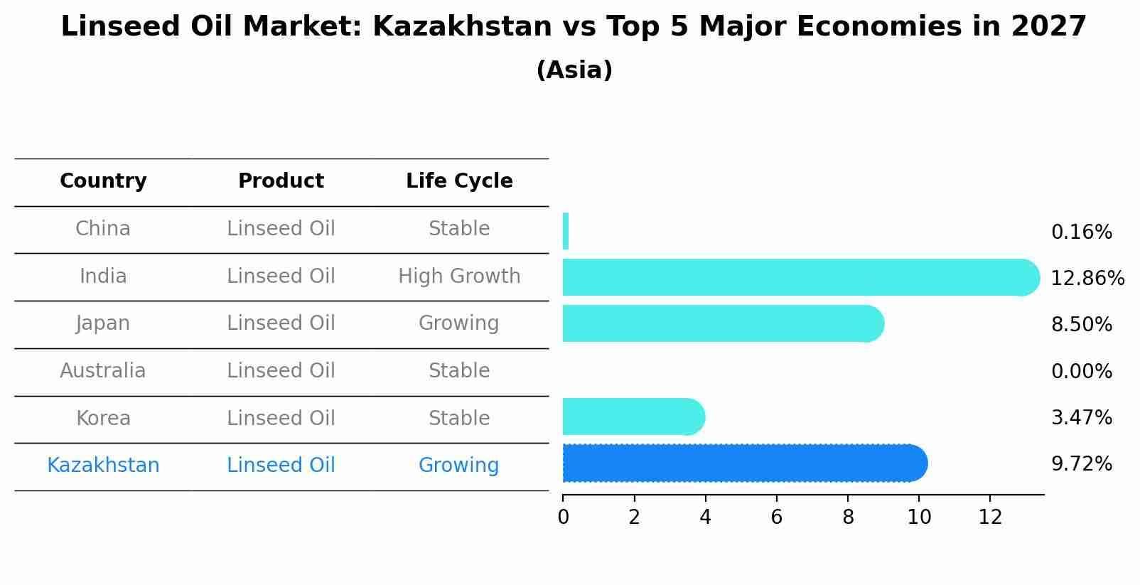 Linseed Oil Market: Kazakhstan vs Top 5 Major Economies in 2027 (Asia)