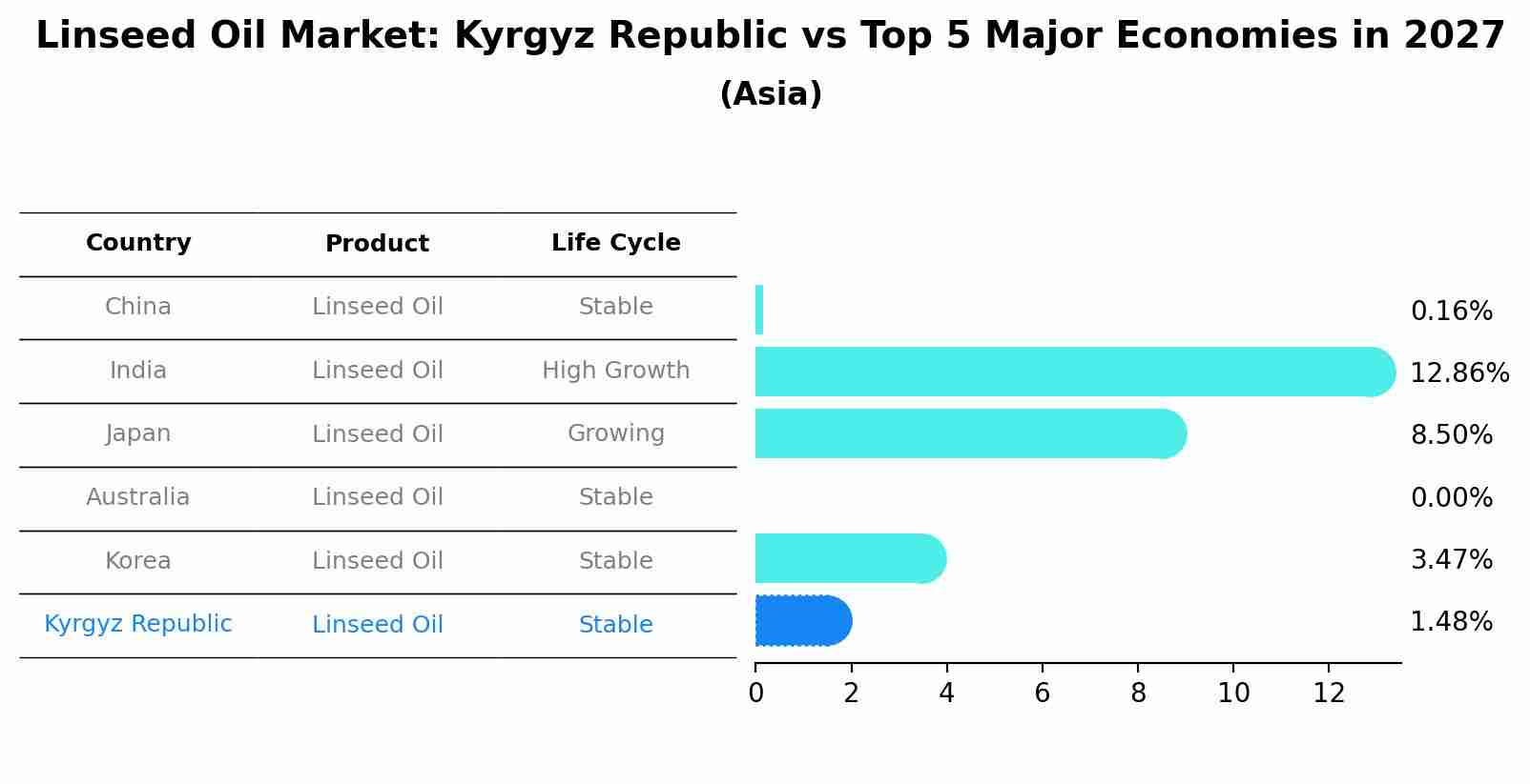 Linseed Oil Market: Kyrgyz Republic vs Top 5 Major Economies in 2027 (Asia)
