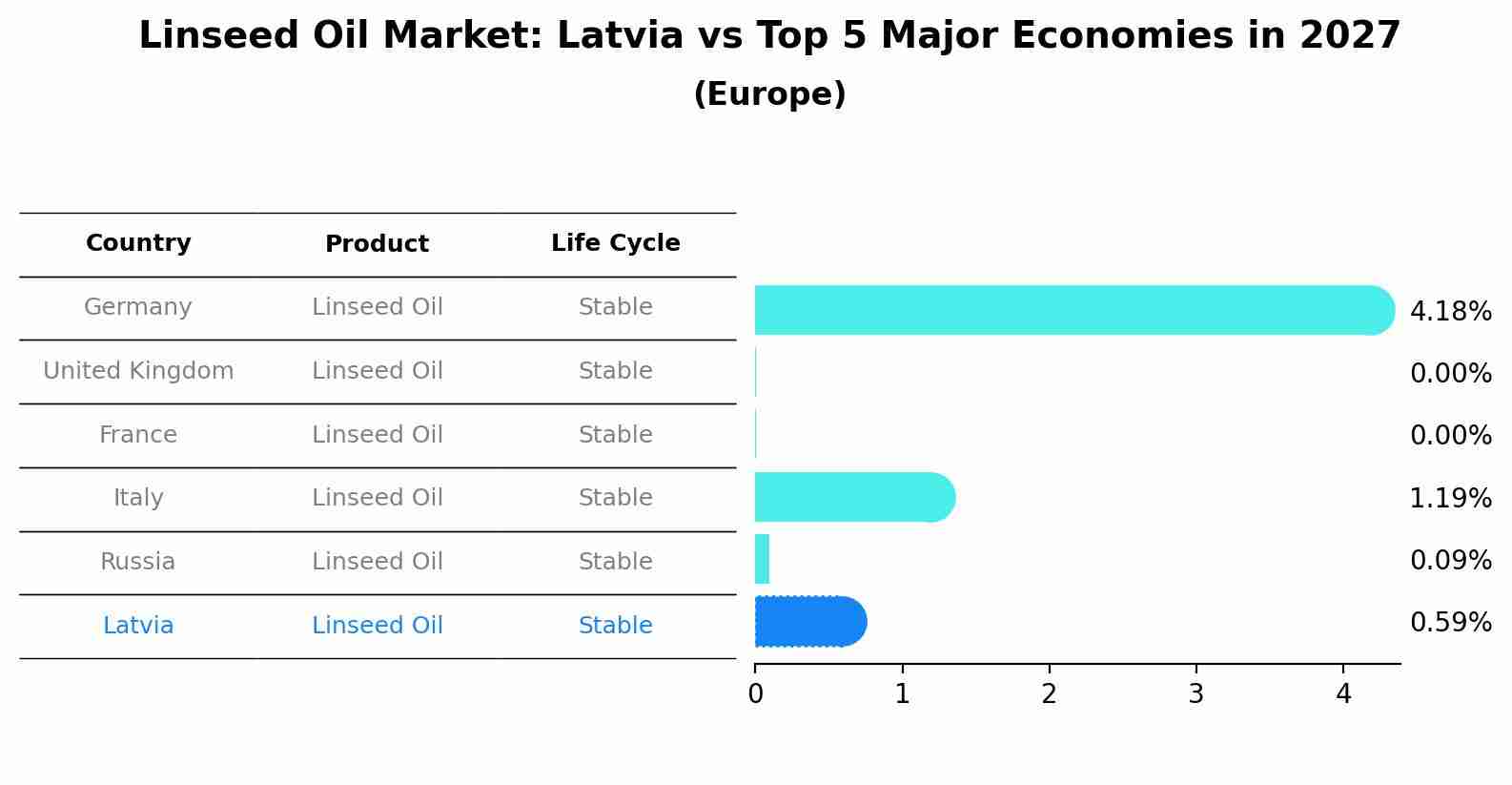 Linseed Oil Market: Latvia vs Top 5 Major Economies in 2027 (Europe)