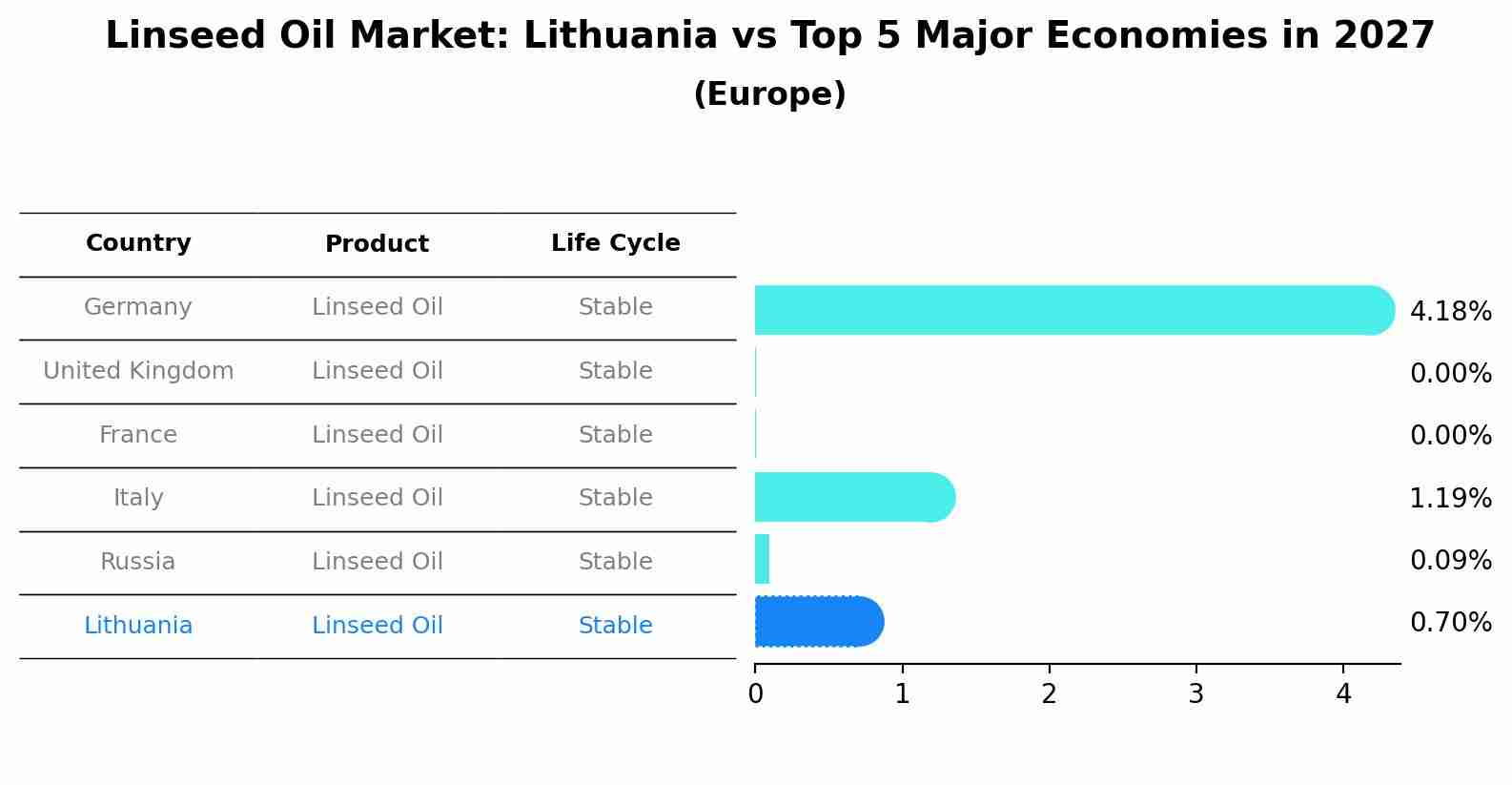 Linseed Oil Market: Lithuania vs Top 5 Major Economies in 2027 (Europe)